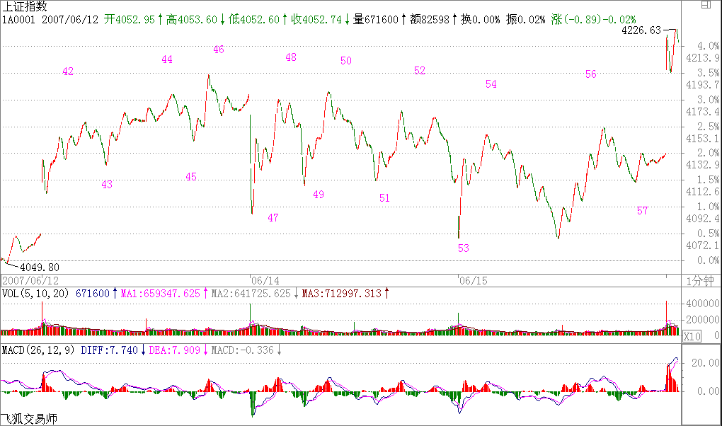 教你炒股票59：圖解分析示范四K線圖解