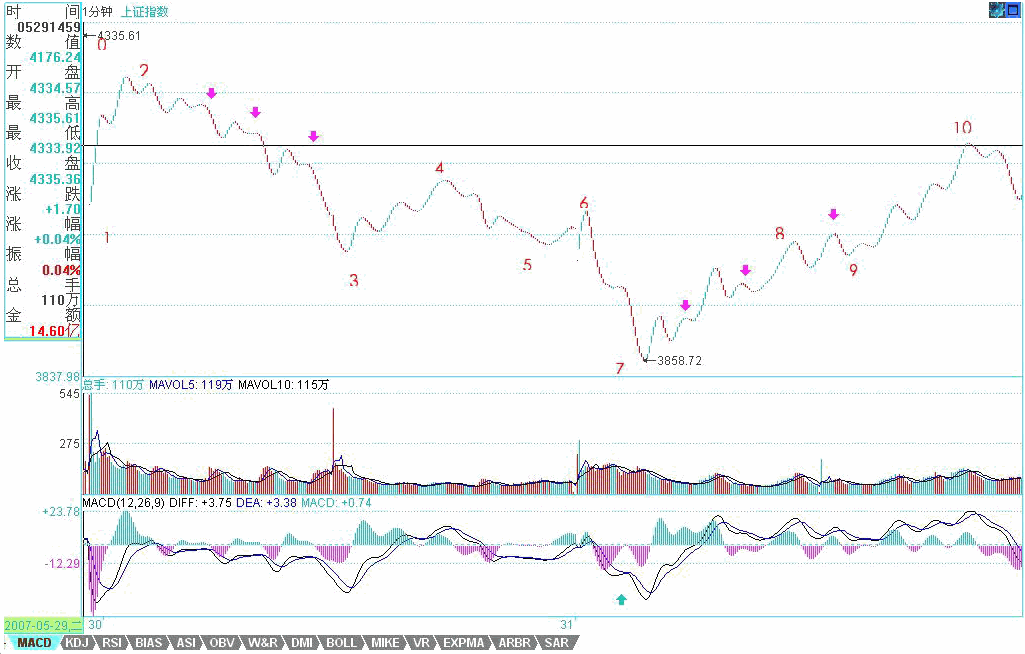 教你<a href=http://m.123cyq.com/GPRM/sy/789.html target=_blank class=infotextkey>炒股</a>票57：當(dāng)下圖解分析再示范<a href=http://m.123cyq.com/jszb/K/ target=_blank class=infotextkey>K線(xiàn)圖</a>解