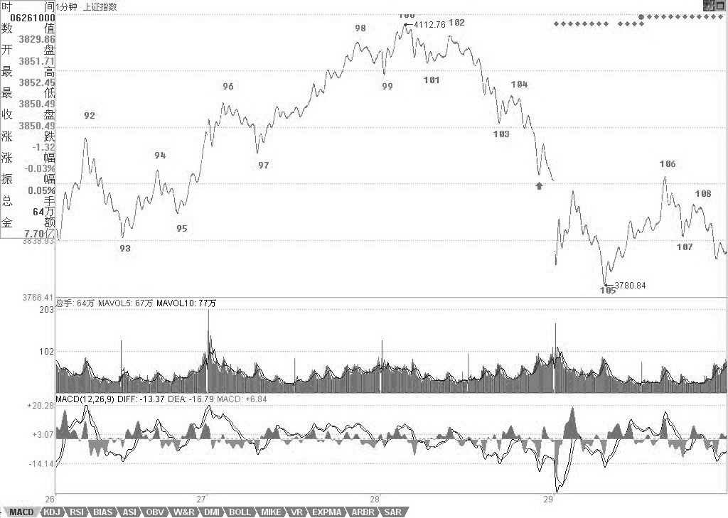 教你炒股票61：區(qū)間套定位標(biāo)準(zhǔn)圖解（分析示范六）K線圖解