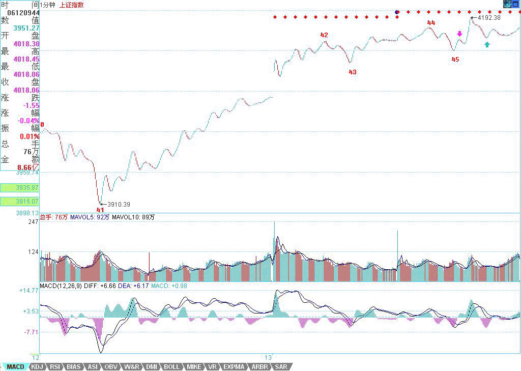 教你炒股票59：圖解分析示范四K線圖解