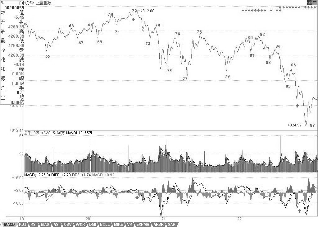 教你炒股票61：區(qū)間套定位標(biāo)準(zhǔn)圖解（分析示范六）<a href=http://m.123cyq.com/jsfx/K/ target=_blank class=infotextkey>K線</a>圖解