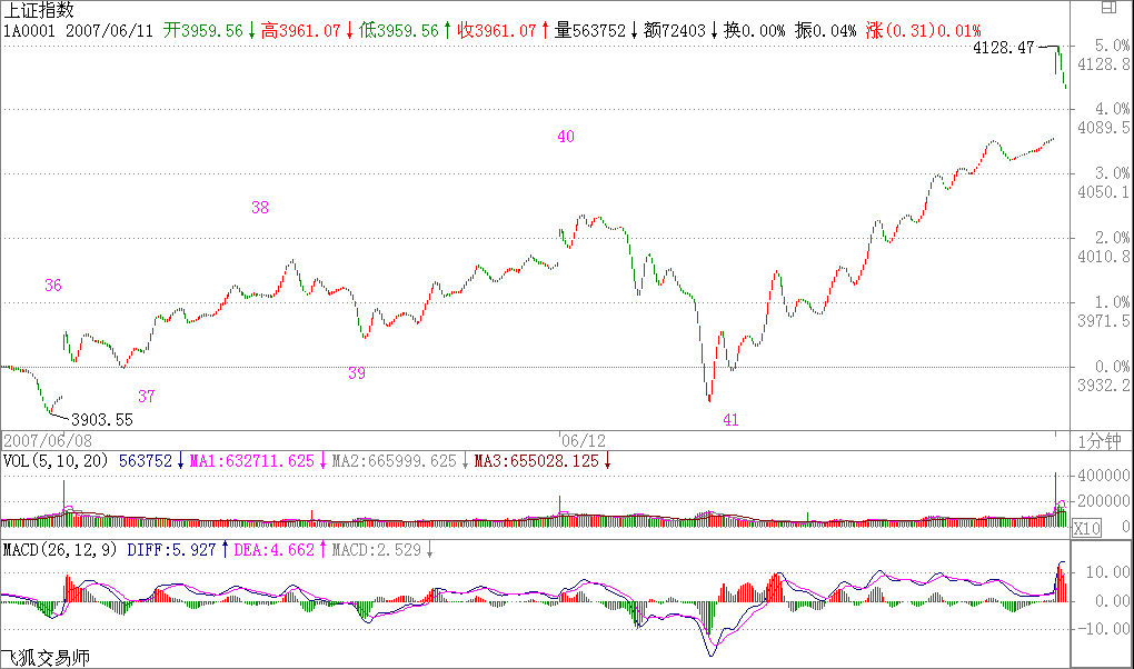 教你炒股票59：圖解分析示范四K線圖解