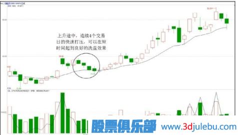 主力操盤手法-洗盤階段的打壓手法