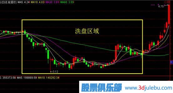 先吸籌還是先打壓？——主力控盤大有學(xué)問