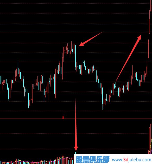 教您<a href=http://m.123cyq.com target=_blank class=infotextkey>如何看股票</a>主力莊家出貨手法及形態(tài)-圖解