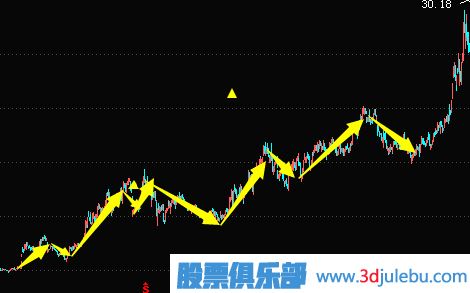 主力建倉手法及過程講解