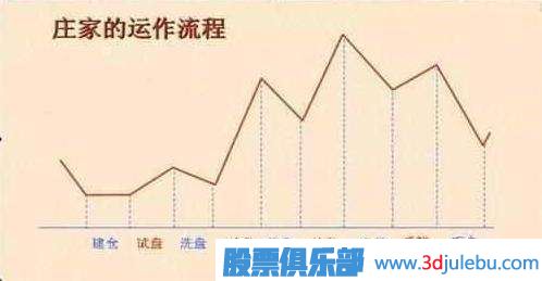 高點打壓出貨-主力莊家出貨手法匯總（一）
