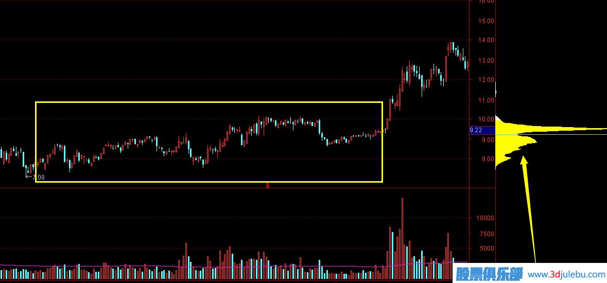 <a href=http://m.123cyq.com target=_blank class=infotextkey>股票分析</a>-從成交密集區(qū)分析主力成本