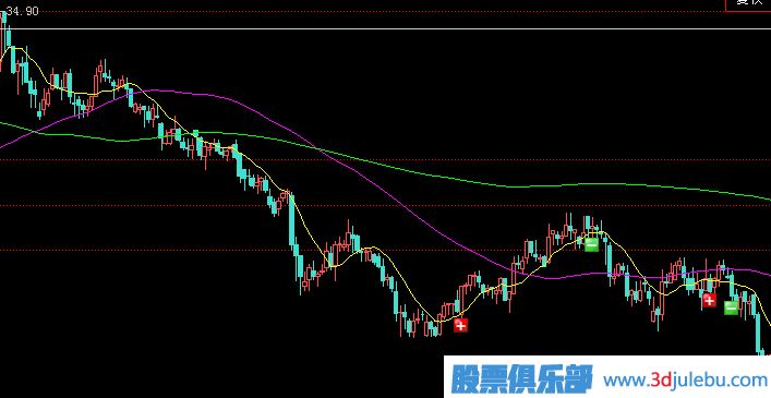 <a href=http://m.123cyq.com/GPRM/zs/3692.html target=_blank class=infotextkey>主力</a>建倉(cāng)手法-單邊下跌式建倉(cāng)