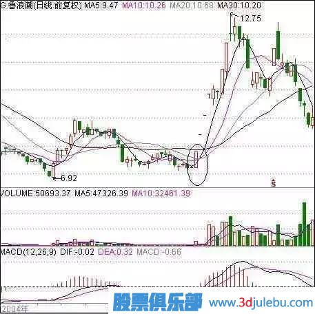 職業(yè)操盤手曝光莊家洗盤的最佳手法，散戶牢記，防止被洗出局！