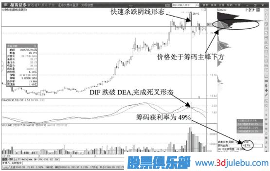 股價(jià)跌破籌碼主峰的出貨信號(hào)