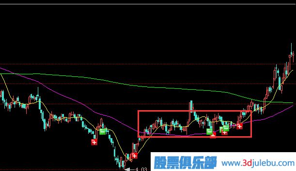 主力莊家為什么要選擇橫盤建倉？