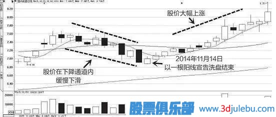 一位天才操盤手教你識別莊家的出貨與洗盤，讀懂可少走十年彎路