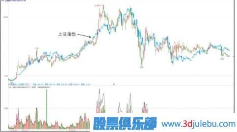 主力一般會選擇什么時候出貨？（大盤上漲和達到目的時）
