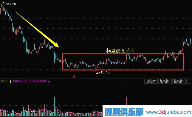 <a href=http://m.123cyq.com/GPRM/zs/3692.html target=_blank class=infotextkey>主力</a>常用的建倉(cāng)手法及建倉(cāng)時(shí)的股票走勢(shì)（二）