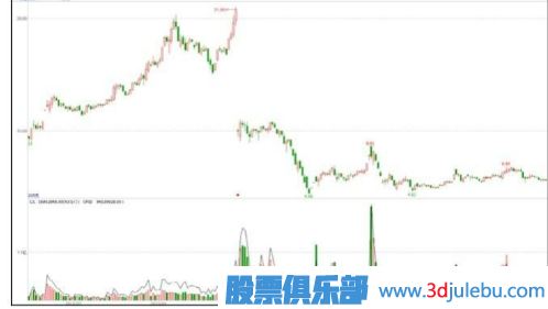 <a href=http://m.123cyq.com/GPRM/zs/3692.html target=_blank class=infotextkey>主力</a>可能出貨的階段-高送轉(zhuǎn)除權(quán)之后