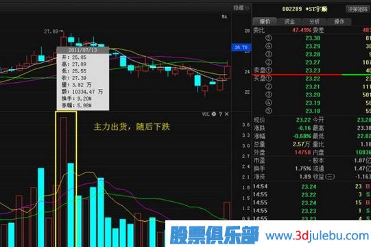 <a href=http://m.123cyq.com/GPRM/sy/1537.html target=_blank class=infotextkey>股票莊家</a>出貨比較常見(jiàn)的四種手法，你必須知道。