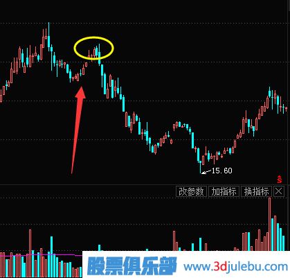 如何識別主力是不是在出貨？主力的出貨方式介紹