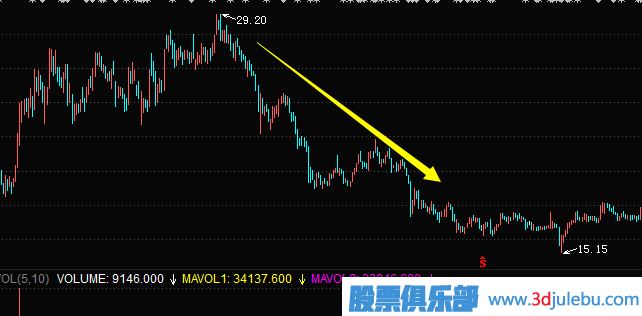 主力常用的建倉(cāng)手法及建倉(cāng)時(shí)的K線圖走勢(shì)（二）