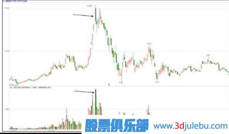 主力出貨K線圖形態(tài)-階段性高點放量形態(tài)