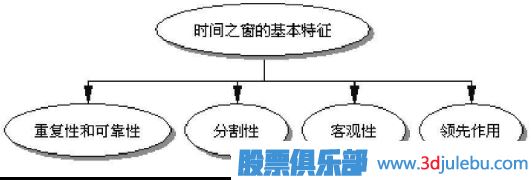 利用時(shí)間周期來<a href=http://m.123cyq.com/cgjq/xg/ target=_blank class=infotextkey>選股</a>-選股策略