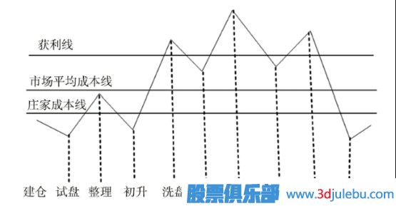 主力的兩種控盤路線與<a href=http://m.123cyq.com/GPRM/sy/1878.html target=_blank class=infotextkey>操盤手</a>法