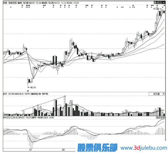 <a href=http://m.123cyq.com/GPRM/zs/3692.html target=_blank class=infotextkey>主力</a>莊家建倉時的技術(shù)特征-K線特征-掛單特征