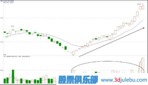 股價(jià)低位止跌并放量-是主力建倉行為