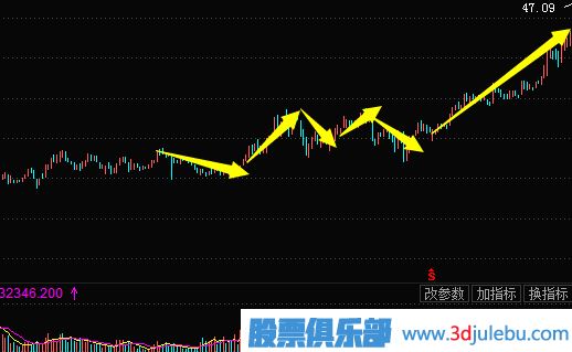 主力拉升手法-震蕩式拉升