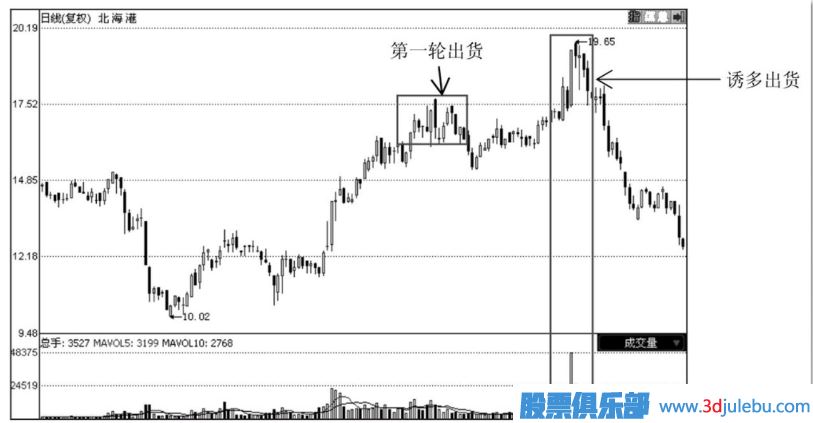 如何分辨主力的誘多出貨手法？