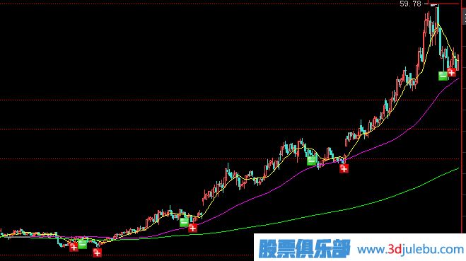 <a href=http://m.123cyq.com/GPRM/zs/3692.html target=_blank class=infotextkey>主力</a>常用拉升手法及形態(tài)-震蕩式拉升