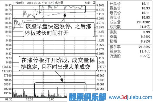 股價(jià)在漲停位置遲遲不封住-反而放量出貨的圖形介紹