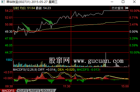 震蕩拉升至漲停