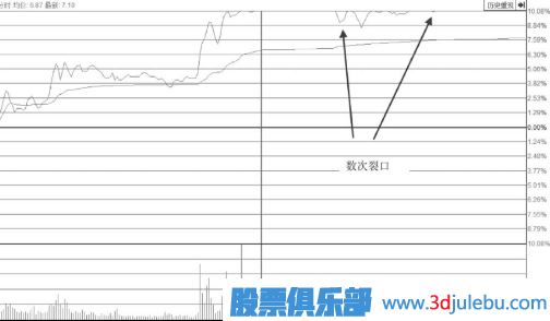 漲停后盤(pán)中多次打開(kāi)漲停板的形態(tài)后市會(huì)怎么走？
