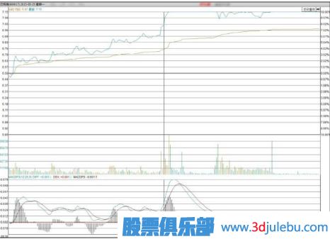 股票拉升前啟動(dòng)式漲停板