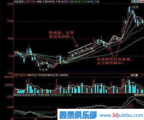 金牌操盤手深度剖析莊家洗盤伎倆，牢記幾個(gè)步驟，一擊識(shí)破莊家洗
