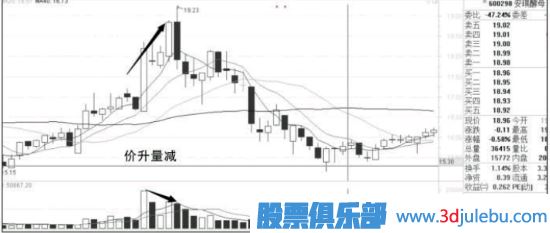 分析量價(jià)關(guān)系捕捉漲停股