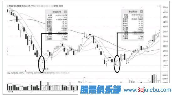 <a href=http://m.123cyq.com/GPRM/sy/870.html target=_blank class=infotextkey>漲停板</a>出現(xiàn)在這個(gè)位置，<a href=http://m.123cyq.com/GPRM/sy/1045.html target=_blank class=infotextkey>股價(jià)</a>會(huì)出現(xiàn)反轉(zhuǎn)走勢(shì)