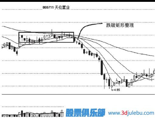 跌破矩形整理<a href=http://m.123cyq.com/cgjq/zs/ target=_blank class=infotextkey><a href=http://m.123cyq.com/GPRM/sy/927.html target=_blank class=infotextkey>止損</a></a>策略