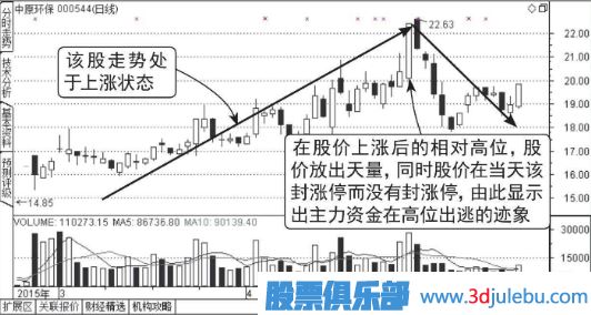 股價(jià)在漲停位置遲遲不封住-反而放量出貨的圖形介紹