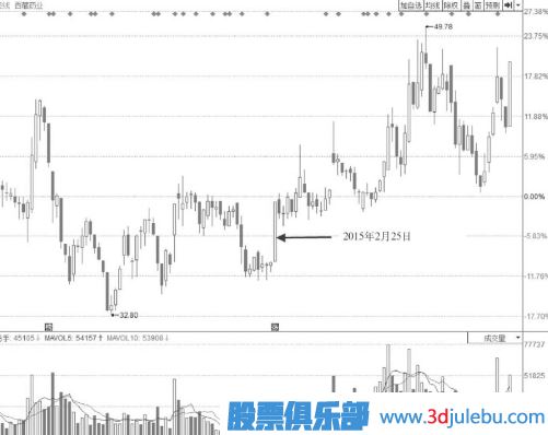 中短期低位區(qū)階梯漲停板形態(tài)需要多注意