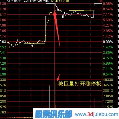 股票漲停后途中又打開(kāi)漲停板意味著什么？又該如何分析？