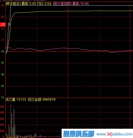 什么樣的漲停板可以追？開盤無量封漲停與放量封漲停