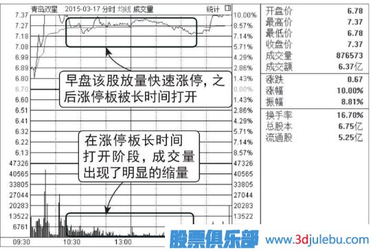 漲停板建倉(cāng)圖形
