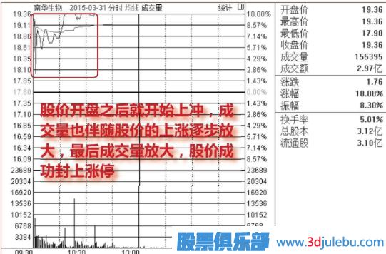 早盤放量漲停的后期走勢分析