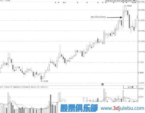 無法封住的下降型尾盤漲停板