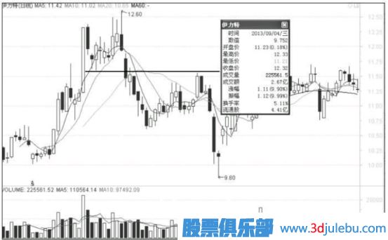出現(xiàn)漲停板后的股票如何找下一個介入點