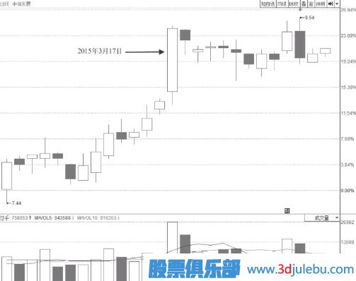 尾盤突然打開漲停板的個(gè)股意味著什么？