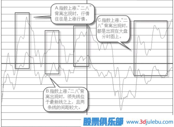 如何分析指數(shù)上漲有沒(méi)有“二八”背離