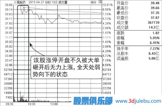 集合競(jìng)價(jià)漲停-盤中放量打開漲停-放量大陰線出貨圖形